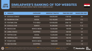 16
JAN
2018
SIMILARWEB’S RANKING OF TOP WEBSITES
RANKINGS BASED ON AVERAGE MONTHLY TRAFFIC TO EACH WEBSITE IN Q4 2017
SOURCE: SIMILARWEB, JANUARY 2018, BASED ON AVERAGE MONTHLY DATA FOR Q4 2017. NOTES: MONTHLY TRAFFIC REPRESENTS TOTAL VISITS TO EACH SITE, NOT UNIQUE VISITORS.
DATA FOR SOME COUNTRIES REPRESENTS DESKTOP TRAFFIC, WHILST OTHERS REPRESENTS TRAFFIC FROM BOTH DESKTOP AND MOBILE DEVICES. ADVISORY: SOME WEBSITES
REFERENCED ON THIS SLIDE MAY CONTAIN ADULT CONTENT, OR CONTENT THAT IS UNSUITABLE FOR THE WORKPLACE. PLEASE USE CAUTION WHEN VISITING UNKNOWN WEBSITES.
# WEBSITE CATEGORY MONTHLY TRAFFIC TIME PER VISIT PAGES PER VISIT
01
02
03
04
05
06
07
08
09
10
GOOGLE.COM.EG SEARCH 138,000,000 11M 44S 8.4
FACEBOOK.COM SOCIAL 133,100,000 24M 09S 17.2
YOUTUBE.COM TV & VIDEO 129,900,000 24M 17S 10.7
GOOGLE.COM SEARCH 54,300,000 10M 10S 11.3
YAHOO.COM NEWS & MEDIA 15,400,000 7M 59S 5.9
JUMIA.COM.EG SHOPPING 13,500,000 4M 40S 4.4
TWITTER.COM SOCIAL 13,200,000 14M 43S 9.1
WIKIPEDIA.ORG REFERENCE 10,500,000 4M 24S 3.0
YOUM7.COM NEWS & MEDIA 9,800,000 7M 05S 3.9
HAO123.COM SHOPPING 9,500,000 2M 56S 1.5
 
