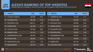 17
JAN
2018
ALEXA’S RANKING OF TOP WEBSITES
RANKINGS BASED ON THE NUMBER OF VISITORS TO EACH SITE, AND THE NUMBER OF PAGES VIEWED ON EACH SITE PER VISIT
# WEBSITE TIME PAGES
01
02
03
04
05
06
07
08
09
10
# WEBSITE TIME PAGES
11
12
13
14
15
16
17
18
19
20
SOURCE: ALEXA, JANUARY 2018. NOTES: ‘TIME’ REPRESENTS TIME SPENT ON SITE PER DAY. ‘PAGES’ REPRESENTS NUMBER OF PAGE VIEWS PER DAY. ALEXA USES A COMBINATION OF AVERAGE
DAILY VISITORS AND PAGE VIEWS OVER A ONE-MONTH PERIOD TO CALCULATE ITS RANKING. RANKINGS ON THIS SLIDE ARE BASED ON THE MONTH TO 16 JANUARY 2018. ADVISORY: SOME
WEBSITES REFERENCED ON THIS SLIDE MAY CONTAIN ADULT CONTENT, OR CONTENT THAT IS UNSUITABLE FOR THE WORKPLACE. PLEASE USE CAUTION WHEN VISITING UNKNOWN WEBSITES.
GOOGLE.COM.EG 7M 00S 8.99
YOUTUBE.COM 8M 18S 4.79
FACEBOOK.COM 10M 21S 4.00
YOUM7.COM 7M 18S 3.77
GOOGLE.COM 7M 32S 8.56
SPEAKOL.COM 1M 14S 1.40
ALBAWABHNEWS.COM 3M 33S 2.14
ELFAGR.COM 3M 06S 2.16
VIDEOYOUM7.COM 2M 21S 1.49
ELBALAD.NEWS 4M 44S 3.00
JAWABKOM.COM 1M 18S 1.41
YAHOO.COM 4M 02S 3.61
ELMOGAZ.COM 3M 38S 2.03
JUMIA.COM.EG 3M 43S 2.79
YALLAKORA.COM 6M 00S 3.99
DELOTON.COM 1M 02S 1.52
ELWATANNEWS.COM 4M 07S 2.46
HAO123.COM 1M 57S 2.32
NMISR.COM 2M 13S 1.70
VETOGATE.COM 3M 44S 2.27
 