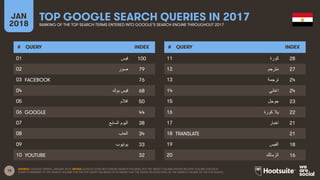 18
JAN
2018
TOP GOOGLE SEARCH QUERIES IN 2017
RANKING OF THE TOP SEARCH TERMS ENTERED INTO GOOGLE’S SEARCH ENGINE THROUGHOUT 2017
# QUERY INDEX
01
02
03
04
05
06
07
08
09
10
# QUERY INDEX
11
12
13
14
15
16
17
18
19
20
SOURCE: GOOGLE TRENDS, JANUARY 2018. NOTES: GOOGLE DOES NOT PUBLISH SEARCH VOLUMES, BUT THE ‘INDEX’ COLUMN SHOWS RELATIVE VOLUME FOR EACH
QUERY COMPARED TO THE SEARCH VOLUME FOR THE TOP QUERY (AN INDEX OF 50 MEANS THAT THE QUERY RECEIVED 50% OF THE SEARCH VOLUME OF THE TOP QUERY).
‫ﻓ‬‫ﯾ‬‫س‬ 100
‫ﺻ‬‫و‬‫ر‬ 79
FACEBOOK 76
‫ﻓ‬‫ﯾ‬‫س‬‫ﺑ‬‫و‬‫ك‬ 68
‫ا‬‫ﻓ‬‫ﻼ‬‫م‬ 50
GOOGLE 44
‫ا‬‫ﻟ‬‫ﯾ‬‫و‬‫م‬‫ا‬‫ﻟ‬‫ﺳ‬‫ﺎ‬‫ﺑ‬‫ﻊ‬ 38
‫ا‬‫ﻟ‬‫ﻌ‬‫ﺎ‬‫ب‬ 34
‫ﯾ‬‫و‬‫ﺗ‬‫ﯾ‬‫و‬‫ب‬ 33
YOUTUBE 32
‫ﻛ‬‫و‬‫ر‬‫ة‬ 28
‫ﻣ‬‫ﺗ‬‫ر‬‫ﺟ‬‫م‬ 27
‫ﺗ‬‫ر‬‫ﺟ‬‫ﻣ‬‫ﺔ‬ 24
‫ا‬‫ﻏ‬‫ﺎ‬‫ﻧ‬‫ﻲ‬ 24
‫ﺟ‬‫و‬‫ﺟ‬‫ل‬ 23
‫ﯾ‬‫ﻼ‬‫ﻛ‬‫و‬‫ر‬‫ة‬ 22
‫ا‬‫ﺧ‬‫ﺑ‬‫ﺎ‬‫ر‬ 21
TRANSLATE 21
‫ا‬‫ﻟ‬‫ﻔ‬‫ﯾ‬‫س‬ 18
‫ا‬‫ﻟ‬‫ز‬‫ﻣ‬‫ﺎ‬‫ﻟ‬‫ك‬ 16
 