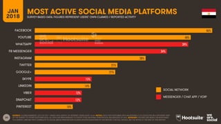 20
JAN
2018
MOST ACTIVE SOCIAL MEDIA PLATFORMS
SURVEY-BASED DATA: FIGURES REPRESENT USERS’ OWN CLAIMED / REPORTED ACTIVITY
SOCIAL NETWORK
MESSENGER / CHAT APP / VOIP
SOURCE: GLOBALWEBINDEX, Q2 & Q3 2017. BASED ON A SURVEY OF INTERNET USERS AGED 16-64. NOTES: DATA FOR PLATFORMS WITH AN ASTERISK (*) IS COLLECTED IN A DIFFERENT PART
OF THE SURVEY TO OTHER PLATFORM DATA. ALL DATA HAS BEEN REBASED TO SHOW TOTAL NATIONAL PENETRATION, REGARDLESS OF AGE. ADVISORY: FIGURES ARE BASED ON RESPONSES
TO A SURVEY, AND MAY NOT CORRELATE TO SOCIAL MEDIA PENETRATION FIGURES SHOWN ELSEWHERE IN THIS REPORT; FOR FULL DETAILS, SEE THE NOTES AT THE END OF THIS REPORT.
46%
40%
39%
34%
28%
21%
21%
15%
14%
12%
12%
10%
FACEBOOK
YOUTUBE
WHATSAPP
FB MESSENGER
INSTAGRAM
TWITTER
GOOGLE+
SKYPE
LINKEDIN
VIBER
SNAPCHAT
PINTEREST
 