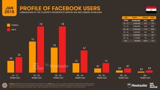 22
AGE TOTAL FEMALE MALE
TOTAL
13 – 17
18 – 24
25 – 34
35 – 44
45 – 54
55 – 64
65+
FEMALE
MALE
PROFILE OF FACEBOOK USERS
A BREAKDOWN OF THE COUNTRY’S FACEBOOK’S USERS BY AGE AND GENDER, IN MILLIONS
JAN
2018
SOURCE: EXTRAPOLATION OF FACEBOOK DATA, JANUARY 2018. NOTES: THE ‘TOTAL’ COLUMN OF THE INSET TABLE SHOWS ORIGINAL VALUES,
WHILE GRAPH VALUES HAVE BEEN DIVIDED BY ONE MILLION. TABLE PERCENTAGES REPRESENT THE RESPECTIVE GENDER AND AGE GROUP’S
SHARE OF TOTAL NATIONAL FACEBOOK USERS. TABLE VALUES MAY NOT SUM EXACTLY DUE TO ROUNDING IN THE SOURCE DATA.
13 – 17
YEARS OLD
65+
YEARS OLD
25 – 34
YEARS OLD
35 – 44
YEARS OLD
45 – 54
YEARS OLD
55 – 64
YEARS OLD
18 – 24
YEARS OLD
2.0
5.2
4.2
1.6
0.7
0.4 0.2
2.6
7.8 7.8
3.7
1.6
0.7
0.4
AGE TOTAL FEMALE MALE
TOTAL 39,000,000 37% 63%
13 – 17 4,600,000 5% 7%
18 – 24 13,000,000 13% 20%
25 – 34 12,000,000 11% 20%
35 – 44 5,300,000 4% 10%
45 – 54 2,300,000 2% 4%
55 – 64 1,100,000 1% 2%
65+ 560,000 0.5% 1%
 