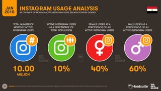 25
TOTAL NUMBER OF
MONTHLY ACTIVE
INSTAGRAM USERS
ACTIVE INSTAGRAM USERS
AS A PERCENTAGE OF
TOTAL POPULATION
FEMALE USERS AS A
PERCENTAGE OF ALL
ACTIVE INSTAGRAM USERS
MALE USERS AS A
PERCENTAGE OF ALL
ACTIVE INSTAGRAM USERS
JAN
2018
INSTAGRAM USAGE ANALYSIS
AN OVERVIEW OF MONTHLY ACTIVE INSTAGRAM USERS, BROKEN DOWN BY GENDER
SOURCE: EXTRAPOLATION OF DATA FROM INSTAGRAM (VIA FACEBOOK), JANUARY 2018. PENETRATION RATES ARE FOR TOTAL POPULATION, REGARDLESS OF AGE.
10.00 10% 40% 60%
MILLION
 