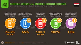 26
NUMBER OF UNIQUE
MOBILE USERS (ANY
TYPE OF HANDSET)
MOBILE PENETRATION
(UNIQUE USERS vs. TOTAL
POPULATION)
TOTAL NUMBER
OF MOBILE
CONNECTIONS
MOBILE CONNECTIONS
AS A PERCENTAGE OF
TOTAL POPULATION
JAN
2018
MOBILE USERS vs. MOBILE CONNECTIONS
COMPARING THE NUMBER OF UNIQUE MOBILE USERS TO THE NUMBER OF MOBILE CONNECTIONS
AVERAGE NUMBER OF
CONNECTIONS PER
UNIQUE MOBILE USER
SOURCES: UNIQUE MOBILE USERS: GSMA INTELLIGENCE, JANUARY 2018; GOOGLE CONSUMER BAROMETER, JANUARY 2018;
MOBILE CONNECTIONS: GSMA INTELLIGENCE, Q4 2017. NOTE: PENETRATION FIGURES ARE FOR TOTAL POPULATION, REGARDLESS OF AGE.
64.95 66% 100.1 102% 1.54
MILLION MILLION
 