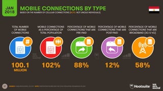 27
TOTAL NUMBER
OF MOBILE
CONNECTIONS
MOBILE CONNECTIONS
AS A PERCENTAGE OF
TOTAL POPULATION
PERCENTAGE OF MOBILE
CONNECTIONS THAT ARE
PRE-PAID
PERCENTAGE OF MOBILE
CONNECTIONS THAT ARE
POST-PAID
PERCENTAGE OF MOBILE
CONNECTIONS THAT ARE
BROADBAND (3G & 4G)
JAN
2018
MOBILE CONNECTIONS BY TYPE
BASED ON THE NUMBER OF CELLULAR CONNECTIONS (NOTE: NOT UNIQUE INDIVIDUALS)
SOURCE: GSMA INTELLIGENCE, Q4 2017. NOTE: PENETRATION FIGURES ARE FOR TOTAL POPULATION, REGARDLESS OF AGE.
100.1 102% 88% 12% 58%
MILLION
 