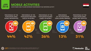 29
PERCENTAGE OF THE
POPULATION USING
MOBILE MESSENGERS
PERCENTAGE OF THE
POPULATION WATCHING
VIDEOS ON MOBILE
PERCENTAGE OF THE
POPULATION PLAYING
GAMES ON MOBILE
PERCENTAGE
OF THE POPULATION
USING MOBILE BANKING
JAN
2018
MOBILE ACTIVITIES
SURVEY-BASED DATA: FIGURES REPRESENT RESPONDENTS’ SELF-REPORTED ACTIVITY
PERCENTAGE OF THE
POPULATION USING
MOBILE MAP SERVICES
SOURCE: GLOBALWEBINDEX, Q2 & Q3 2017. BASED ON A SURVEY OF INTERNET USERS AGED 16-64.
NOTE: DATA HAS BEEN REBASED TO SHOW TOTAL NATIONAL PENETRATION, REGARDLESS OF AGE.
44% 42% 36% 13% 31%
 