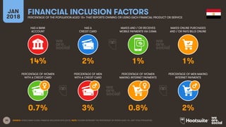 30
HAS A BANK
ACCOUNT
HAS A
CREDIT CARD
MAKES AND / OR RECEIVES
MOBILE PAYMENTS VIA GSMA
MAKES ONLINE PURCHASES
AND / OR PAYS BILLS ONLINE
JAN
2018
FINANCIAL INCLUSION FACTORS
PERCENTAGE OF THE POPULATION AGED 15+ THAT REPORTS OWNING OR USING EACH FINANCIAL PRODUCT OR SERVICE
PERCENTAGE OF WOMEN
WITH A CREDIT CARD
PERCENTAGE OF MEN
WITH A CREDIT CARD
PERCENTAGE OF WOMEN
MAKING INTERNET PAYMENTS
PERCENTAGE OF MEN MAKING
INTERNET PAYMENTS
SOURCE: WORLD BANK GLOBAL FINANCIAL INCLUSION DATA (2015). NOTE: FIGURES REPRESENT THE PERCENTAGE OF PEOPLE AGED 15+, NOT TOTAL POPULATION.
14% 2% 1% 1%
0.7% 3% 0.8% 2%
 