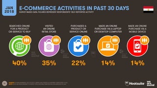 31
SEARCHED ONLINE
FOR A PRODUCT
OR SERVICE TO BUY
VISITED
AN ONLINE
RETAIL STORE
PURCHASED A
PRODUCT OR
SERVICE ONLINE
MADE AN ONLINE
PURCHASE VIA A LAPTOP
OR DESKTOP COMPUTER
JAN
2018
E-COMMERCE ACTIVITIES IN PAST 30 DAYS
SURVEY-BASED DATA: FIGURES REPRESENT RESPONDENTS’ SELF-REPORTED ACTIVITY
MADE AN ONLINE
PURCHASE VIA A
MOBILE DEVICE
SOURCE: GLOBALWEBINDEX, Q2 & Q3 2017. BASED ON A SURVEY OF INTERNET USERS AGED 16-64.
NOTE: DATA HAS BEEN REBASED TO SHOW TOTAL NATIONAL PENETRATION, REGARDLESS OF AGE.
40% 35% 22% 14% 14%
 