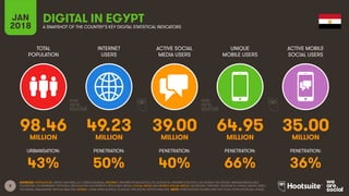 8
TOTAL
POPULATION
INTERNET
USERS
ACTIVE SOCIAL
MEDIA USERS
UNIQUE
MOBILE USERS
ACTIVE MOBILE
SOCIAL USERS
URBANISATION: PENETRATION: PENETRATION: PENETRATION: PENETRATION:
JAN
2018 A SNAPSHOT OF THE COUNTRY’S KEY DIGITAL STATISTICAL INDICATORS
SOURCES: POPULATION: UNITED NATIONS; U.S. CENSUS BUREAU; INTERNET: INTERNETWORLDSTATS; ITU; EUROSTAT; INTERNETLIVESTATS; CIA WORLD FACTBOOK; MIDEASTMEDIA.ORG;
FACEBOOK; GOVERNMENT OFFICIALS; REGULATORY AUTHORITIES; REPUTABLE MEDIA; SOCIAL MEDIA AND MOBILE SOCIAL MEDIA: FACEBOOK; TENCENT; VKONTAKTE; KAKAO; NAVER; DING;
TECHRASA; SIMILARWEB; KEPIOS ANALYSIS; MOBILE: GSMA INTELLIGENCE; GOOGLE; ERICSSON; KEPIOS ANALYSIS. NOTE: PENETRATION FIGURES ARE FOR TOTAL POPULATION (ALL AGES).
DIGITAL IN EGYPT
98.46 49.23 39.00 64.95 35.00
MILLION MILLION MILLION MILLION MILLION
43% 50% 40% 66% 36%
 