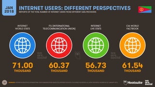 12
INTERNET
WORLD STATS
ITU (INTERNATIONAL
TELECOMMUNICATION UNION)
INTERNET
LIVE STATS
JAN
2018
INTERNET USERS: DIFFERENT PERSPECTIVES
REPORTS OF THE TOTAL NUMBER OF INTERNET USERS FROM DIFFERENT DATA PROVIDERS
CIA WORLD
FACTBOOK
SOURCES: INTERNETWORLDSTATS; INTERNATIONAL TELECOMMUNICATION UNION (ITU); INTERNETLIVESTATS; CIA WORLD FACTBOOK; ALL LATEST REPORTED FIGURES AS OF JANUARY 2018.
71.00 60.37 56.73 61.54
THOUSAND THOUSAND THOUSAND THOUSAND
 