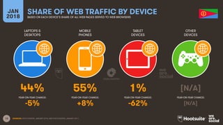 13
LAPTOPS &
DESKTOPS
MOBILE
PHONES
TABLET
DEVICES
OTHER
DEVICES
YEAR-ON-YEAR CHANGE:
JAN
2018
SHARE OF WEB TRAFFIC BY DEVICE
BASED ON EACH DEVICE’S SHARE OF ALL WEB PAGES SERVED TO WEB BROWSERS
YEAR-ON-YEAR CHANGE: YEAR-ON-YEAR CHANGE: YEAR-ON-YEAR CHANGE:
SOURCES: STATCOUNTER, JANUARY 2018, AND STATCOUNTER, JANUARY 2017.
44% 55% 1% [N/A]
-5% +8% -62% [N/A]
 