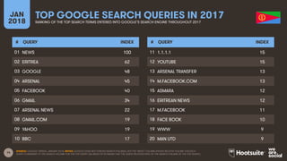 14
JAN
2018
TOP GOOGLE SEARCH QUERIES IN 2017
RANKING OF THE TOP SEARCH TERMS ENTERED INTO GOOGLE’S SEARCH ENGINE THROUGHOUT 2017
# QUERY INDEX
01
02
03
04
05
06
07
08
09
10
# QUERY INDEX
11
12
13
14
15
16
17
18
19
20
SOURCE: GOOGLE TRENDS, JANUARY 2018. NOTES: GOOGLE DOES NOT PUBLISH SEARCH VOLUMES, BUT THE ‘INDEX’ COLUMN SHOWS RELATIVE VOLUME FOR EACH
QUERY COMPARED TO THE SEARCH VOLUME FOR THE TOP QUERY (AN INDEX OF 50 MEANS THAT THE QUERY RECEIVED 50% OF THE SEARCH VOLUME OF THE TOP QUERY).
NEWS 100
ERITREA 62
GOOGLE 48
ARSENAL 45
FACEBOOK 40
GMAIL 34
ARSENAL NEWS 22
GMAIL.COM 19
YAHOO 19
BBC 17
1.1.1.1 15
YOUTUBE 15
ARSENAL TRANSFER 13
M.FACEBOOK.COM 13
ASMARA 12
ERITREAN NEWS 12
M.FACEBOOK 11
FACE BOOK 10
WWW 9
MAN UTD 9
 