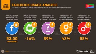 16
TOTAL NUMBER OF
MONTHLY ACTIVE
FACEBOOK USERS
ANNUAL CHANGE IN
FACEBOOK USERS
vs. JANUARY 2017
PERCENTAGE OF
FACEBOOK USERS
ACCESSING VIA MOBILE
JAN
2018
FACEBOOK USAGE ANALYSIS
A CLOSER LOOK AT FACEBOOK USE, BROKEN DOWN BY MOBILE USE AND SELF-DECLARED GENDER OF USERS
SOURCE: EXTRAPOLATION OF FACEBOOK DATA, JANUARY 2018.
PERCENTAGE OF
FACEBOOK PROFILES
DECLARED AS FEMALE
PERCENTAGE OF
FACEBOOK PROFILES
DECLARED AS MALE
53.00 -16% 89% 42% 58%
THOUSAND
 