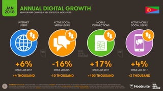 9
INTERNET
USERS
ACTIVE SOCIAL
MEDIA USERS
MOBILE
CONNECTIONS
ACTIVE MOBILE
SOCIAL USERS
SINCE JAN 2017 SINCE JAN 2017 SINCE JAN 2017 SINCE JAN 2017
JAN
2018 YEAR-ON-YEAR CHANGE IN KEY STATISTICAL INDICATORS
ANNUAL DIGITAL GROWTH
SOURCES: POPULATION: UNITED NATIONS; U.S. CENSUS BUREAU; INTERNET: INTERNETWORLDSTATS; ITU; EUROSTAT; INTERNETLIVESTATS; CIA WORLD FACTBOOK; MIDEASTMEDIA.ORG;
FACEBOOK; GOVERNMENT OFFICIALS; REGULATORY AUTHORITIES; REPUTABLE MEDIA; SOCIAL MEDIA AND MOBILE SOCIAL MEDIA: FACEBOOK; TENCENT; VKONTAKTE; KAKAO; NAVER; DING;
TECHRASA; SIMILARWEB; KEPIOS ANALYSIS; MOBILE: GSMA INTELLIGENCE; GOOGLE; ERICSSON; KEPIOS ANALYSIS. GROWTH DATA: WE ARE SOCIAL & HOOTSUITE’S DIGITAL IN 2017 REPORT.
+6% -16% +17% +4%
+4 THOUSAND -10 THOUSAND +103 THOUSAND +2 THOUSAND
 