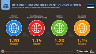 13
INTERNET
WORLD STATS
ITU (INTERNATIONAL
TELECOMMUNICATION UNION)
INTERNET
LIVE STATS
JAN
2018
INTERNET USERS: DIFFERENT PERSPECTIVES
REPORTS OF THE TOTAL NUMBER OF INTERNET USERS FROM DIFFERENT DATA PROVIDERS
CIA WORLD
FACTBOOK
SOURCES: INTERNETWORLDSTATS; INTERNATIONAL TELECOMMUNICATION UNION (ITU); INTERNETLIVESTATS; CIA WORLD FACTBOOK; ALL LATEST REPORTED FIGURES AS OF JANUARY 2018.
1.20 1.14 1.20 1.14
MILLION MILLION MILLION MILLION
 