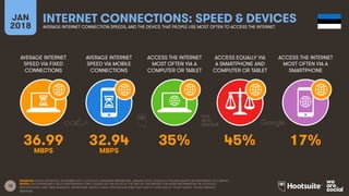 15
AVERAGE INTERNET
SPEED VIA FIXED
CONNECTIONS
AVERAGE INTERNET
SPEED VIA MOBILE
CONNECTIONS
ACCESS THE INTERNET
MOST OFTEN VIA A
COMPUTER OR TABLET
ACCESS EQUALLY VIA
A SMARTPHONE AND
COMPUTER OR TABLET
JAN
2018
INTERNET CONNECTIONS: SPEED & DEVICES
AVERAGE INTERNET CONNECTION SPEEDS, AND THE DEVICE THAT PEOPLE USE MOST OFTEN TO ACCESS THE INTERNET
ACCESS THE INTERNET
MOST OFTEN VIA A
SMARTPHONE
SOURCES: OOKLA SPEEDTEST, NOVEMBER 2017; GOOGLE CONSUMER BAROMETER, JANUARY 2018. GOOGLE’S FIGURES BASED ON RESPONSES TO A SURVEY.
NOTES: DATA REPRESENTS ADULT RESPONDENTS ONLY; PLEASE SEE THE NOTES AT THE END OF THIS REPORT FOR MORE INFORMATION ON GOOGLE’S
METHODOLOGY AND THEIR AUDIENCE DEFINITIONS. DEVICE USAGE PERCENTAGES MAY NOT SUM TO 100% DUE TO “DON’T KNOW” OR INCOMPLETE
ANSWERS.
36.99 32.94 35% 45% 17%
MBPS MBPS
 