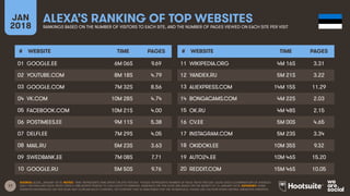 17
JAN
2018
ALEXA’S RANKING OF TOP WEBSITES
RANKINGS BASED ON THE NUMBER OF VISITORS TO EACH SITE, AND THE NUMBER OF PAGES VIEWED ON EACH SITE PER VISIT
# WEBSITE TIME PAGES
01
02
03
04
05
06
07
08
09
10
# WEBSITE TIME PAGES
11
12
13
14
15
16
17
18
19
20
SOURCE: ALEXA, JANUARY 2018. NOTES: ‘TIME’ REPRESENTS TIME SPENT ON SITE PER DAY. ‘PAGES’ REPRESENTS NUMBER OF PAGE VIEWS PER DAY. ALEXA USES A COMBINATION OF AVERAGE
DAILY VISITORS AND PAGE VIEWS OVER A ONE-MONTH PERIOD TO CALCULATE ITS RANKING. RANKINGS ON THIS SLIDE ARE BASED ON THE MONTH TO 16 JANUARY 2018. ADVISORY: SOME
WEBSITES REFERENCED ON THIS SLIDE MAY CONTAIN ADULT CONTENT, OR CONTENT THAT IS UNSUITABLE FOR THE WORKPLACE. PLEASE USE CAUTION WHEN VISITING UNKNOWN WEBSITES.
GOOGLE.EE 6M 06S 9.69
YOUTUBE.COM 8M 18S 4.79
GOOGLE.COM 7M 32S 8.56
VK.COM 10M 28S 4.74
FACEBOOK.COM 10M 21S 4.00
POSTIMEES.EE 9M 11S 5.38
DELFI.EE 7M 29S 4.05
MAIL.RU 5M 23S 3.63
SWEDBANK.EE 7M 08S 7.71
GOOGLE.RU 5M 50S 9.76
WIKIPEDIA.ORG 4M 16S 3.31
YANDEX.RU 5M 21S 3.22
ALIEXPRESS.COM 14M 15S 11.29
BONGACAMS.COM 4M 22S 2.03
OK.RU 4M 48S 2.15
CV.EE 5M 00S 4.65
INSTAGRAM.COM 5M 23S 3.34
OKIDOKI.EE 10M 35S 9.32
AUTO24.EE 10M 46S 15.20
REDDIT.COM 15M 46S 10.05
 