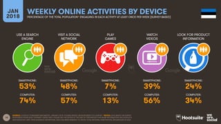 18
USE A SEARCH
ENGINE
VISIT A SOCIAL
NETWORK
PLAY
GAMES
WATCH
VIDEOS
JAN
2018
WEEKLY ONLINE ACTIVITIES BY DEVICE
PERCENTAGE OF THE TOTAL POPULATION* ENGAGING IN EACH ACTIVITY AT LEAST ONCE PER WEEK [SURVEY-BASED]
LOOK FOR PRODUCT
INFORMATION
SMARTPHONE:
COMPUTER:
SMARTPHONE:
COMPUTER:
SMARTPHONE:
COMPUTER:
SMARTPHONE:
COMPUTER:
SMARTPHONE:
COMPUTER:
SOURCE: GOOGLE CONSUMER BAROMETER, JANUARY 2018. FIGURES BASED ON RESPONSES TO A SURVEY. *NOTES: DATA BASED ON SURVEY
RESPONSES FROM ADULT INTERNET USERS ONLY; PLEASE SEE THE NOTES AT THE END OF THIS REPORT FOR MORE INFORMATION ON GOOGLE’S
METHODOLOGY AND THEIR AUDIENCE DEFINITIONS. DATA HAS BEEN REBASED TO SHOW TOTAL NATIONAL PENETRATION, REGARDLESS OF AGE.
53% 48% 7% 39% 24%
74% 57% 13% 56% 34%
 