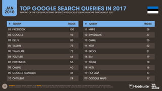 19
JAN
2018
TOP GOOGLE SEARCH QUERIES IN 2017
RANKING OF THE TOP SEARCH TERMS ENTERED INTO GOOGLE’S SEARCH ENGINE THROUGHOUT 2017
# QUERY INDEX
01
02
03
04
05
06
07
08
09
10
# QUERY INDEX
11
12
13
14
15
16
17
18
19
20
SOURCE: GOOGLE TRENDS, JANUARY 2018. NOTES: GOOGLE DOES NOT PUBLISH SEARCH VOLUMES, BUT THE ‘INDEX’ COLUMN SHOWS RELATIVE VOLUME FOR EACH
QUERY COMPARED TO THE SEARCH VOLUME FOR THE TOP QUERY (AN INDEX OF 50 MEANS THAT THE QUERY RECEIVED 50% OF THE SEARCH VOLUME OF THE TOP QUERY).
FACEBOOK 100
GOOGLE 93
DELFI 85
TALLINN 75
TRANSLATE 72
YOUTUBE 66
POSTIMEES 56
ONLINE 40
GOOGLE TRANSLATE 31
ÕHTULEHT 29
MAPS 28
SWEDBANK 27
GMAIL 25
YOU 22
EKOOL 21
ILM 19
TÕLGE 18
NETI 18
ПОГОДА 17
GOOGLE MAPS 17
 