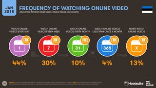 20
WATCH ONLINE
VIDEOS EVERY DAY
WATCH ONLINE
VIDEOS EVERY WEEK
WATCH ONLINE
VIDEOS EVERY MONTH
WATCH ONLINE VIDEOS
LESS THAN ONCE A MONTH
JAN
2018
FREQUENCY OF WATCHING ONLINE VIDEO
HOW OFTEN INTERNET USERS WATCH ONLINE VIDEOS (ANY DEVICE)
NEVER WATCH
ONLINE VIDEOS
1 7 31 365 X
SOURCE: GOOGLE CONSUMER BAROMETER, JANUARY 2018. FIGURES BASED ON RESPONSES TO A SURVEY. NOTE: DATA REPRESENTS ADULT INTERNET USERS
ONLY; PLEASE SEE THE NOTES AT THE END OF THIS REPORT FOR MORE INFORMATION ON GOOGLE’S METHODOLOGY AND THEIR AUDIENCE DEFINITIONS.
44% 30% 10% 4% 13%
 