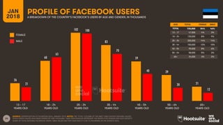 24
AGE TOTAL FEMALE MALE
TOTAL
13 – 17
18 – 24
25 – 34
35 – 44
45 – 54
55 – 64
65+
FEMALE
MALE
PROFILE OF FACEBOOK USERS
A BREAKDOWN OF THE COUNTRY’S FACEBOOK’S USERS BY AGE AND GENDER, IN THOUSANDS
JAN
2018
SOURCE: EXTRAPOLATION OF FACEBOOK DATA, JANUARY 2018. NOTES: THE ‘TOTAL’ COLUMN OF THE INSET TABLE SHOWS ORIGINAL VALUES,
WHILE GRAPH VALUES HAVE BEEN DIVIDED BY ONE THOUSAND. TABLE PERCENTAGES REPRESENT THE RESPECTIVE GENDER AND AGE GROUP’S
SHARE OF TOTAL NATIONAL FACEBOOK USERS. TABLE VALUES MAY NOT SUM EXACTLY DUE TO ROUNDING IN THE SOURCE DATA.
13 – 17
YEARS OLD
65+
YEARS OLD
25 – 34
YEARS OLD
35 – 44
YEARS OLD
45 – 54
YEARS OLD
55 – 64
YEARS OLD
18 – 24
YEARS OLD
AGE TOTAL FEMALE MALE
TOTAL 720,000 54% 46%
13 – 17 47,000 4% 3%
18 – 24 130,000 8% 9%
25 – 34 200,000 14% 14%
35 – 44 150,000 12% 10%
45 – 54 99,000 8% 6%
55 – 64 58,000 5% 3%
65+ 34,000 3% 2%
26
60
102
83
59
39
2121
65
100
70
40
20
12
 