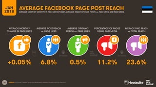 25
JAN
2018
AVERAGE FACEBOOK PAGE POST REACH
AVERAGE MONTHLY
CHANGE IN PAGE LIKES
AVERAGE POST REACH
vs. PAGE LIKES
AVERAGE ORGANIC
REACH vs. PAGE LIKES
PERCENTAGE OF PAGES
USING PAID MEDIA
AVERAGE MONTHLY GROWTH IN PAGE LIKES (‘FANS’), AVERAGE REACH OF PAGE POSTS vs. PAGE LIKES, AND PAID MEDIA
AVERAGE PAID REACH
vs. TOTAL REACH
SOURCE: LOCOWISE, JANUARY 2018. DATA REPRESENTS AVERAGE FIGURES FOR FULL-YEAR 2017.
+0.05% 6.8% 0.5% 11.2% 23.6%
 