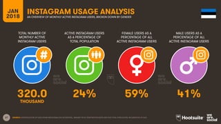 27
TOTAL NUMBER OF
MONTHLY ACTIVE
INSTAGRAM USERS
ACTIVE INSTAGRAM USERS
AS A PERCENTAGE OF
TOTAL POPULATION
FEMALE USERS AS A
PERCENTAGE OF ALL
ACTIVE INSTAGRAM USERS
MALE USERS AS A
PERCENTAGE OF ALL
ACTIVE INSTAGRAM USERS
JAN
2018
INSTAGRAM USAGE ANALYSIS
AN OVERVIEW OF MONTHLY ACTIVE INSTAGRAM USERS, BROKEN DOWN BY GENDER
SOURCE: EXTRAPOLATION OF DATA FROM INSTAGRAM (VIA FACEBOOK), JANUARY 2018. PENETRATION RATES ARE FOR TOTAL POPULATION, REGARDLESS OF AGE.
320.0 24% 59% 41%
THOUSAND
 