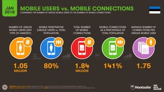 28
NUMBER OF UNIQUE
MOBILE USERS (ANY
TYPE OF HANDSET)
MOBILE PENETRATION
(UNIQUE USERS vs. TOTAL
POPULATION)
TOTAL NUMBER
OF MOBILE
CONNECTIONS
MOBILE CONNECTIONS
AS A PERCENTAGE OF
TOTAL POPULATION
JAN
2018
MOBILE USERS vs. MOBILE CONNECTIONS
COMPARING THE NUMBER OF UNIQUE MOBILE USERS TO THE NUMBER OF MOBILE CONNECTIONS
AVERAGE NUMBER OF
CONNECTIONS PER
UNIQUE MOBILE USER
SOURCES: UNIQUE MOBILE USERS: GSMA INTELLIGENCE, JANUARY 2018; GOOGLE CONSUMER BAROMETER, JANUARY 2018;
MOBILE CONNECTIONS: GSMA INTELLIGENCE, Q4 2017. NOTE: PENETRATION FIGURES ARE FOR TOTAL POPULATION, REGARDLESS OF AGE.
1.05 80% 1.84 141% 1.75
MILLION MILLION
 
