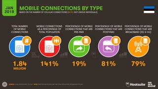 29
TOTAL NUMBER
OF MOBILE
CONNECTIONS
MOBILE CONNECTIONS
AS A PERCENTAGE OF
TOTAL POPULATION
PERCENTAGE OF MOBILE
CONNECTIONS THAT ARE
PRE-PAID
PERCENTAGE OF MOBILE
CONNECTIONS THAT ARE
POST-PAID
PERCENTAGE OF MOBILE
CONNECTIONS THAT ARE
BROADBAND (3G & 4G)
JAN
2018
MOBILE CONNECTIONS BY TYPE
BASED ON THE NUMBER OF CELLULAR CONNECTIONS (NOTE: NOT UNIQUE INDIVIDUALS)
SOURCE: GSMA INTELLIGENCE, Q4 2017. NOTE: PENETRATION FIGURES ARE FOR TOTAL POPULATION, REGARDLESS OF AGE.
1.84 141% 19% 81% 79%
MILLION
 