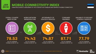 30
OVERALL COUNTRY
INDEX SCORE
MOBILE NETWORK
INFRASTRUCTURE
AFFORDABILITY OF
DEVICES & SERVICES
CONSUMER
READINESS
JAN
2018
MOBILE CONNECTIVITY INDEX
GSMA INTELLIGENCE’S ASSESSMENT OF THE COUNTRY’S KEY ENABLERS AND DRIVERS OF MOBILE CONNECTIVITY
AVAILABILITY OF RELEVANT
CONTENT & SERVICES
OUT OF A MAXIMUM
POSSIBLE SCORE OF 100
OUT OF A MAXIMUM
POSSIBLE SCORE OF 100
OUT OF A MAXIMUM
POSSIBLE SCORE OF 100
OUT OF A MAXIMUM
POSSIBLE SCORE OF 100
OUT OF A MAXIMUM
POSSIBLE SCORE OF 100
SOURCE: GSMA INTELLIGENCE, Q4 2017. TO ACCESS THE COMPLETE MOBILE CONNECTIVITY INDEX, VISIT HTTP://WWW.MOBILECONNECTIVITYINDEX.COM/
78.53 74.43 74.87 87.71 77.79
 