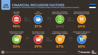 32
HAS A BANK
ACCOUNT
HAS A
CREDIT CARD
MAKES AND / OR RECEIVES
MOBILE PAYMENTS VIA GSMA
MAKES ONLINE PURCHASES
AND / OR PAYS BILLS ONLINE
JAN
2018
FINANCIAL INCLUSION FACTORS
PERCENTAGE OF THE POPULATION AGED 15+ THAT REPORTS OWNING OR USING EACH FINANCIAL PRODUCT OR SERVICE
PERCENTAGE OF WOMEN
WITH A CREDIT CARD
PERCENTAGE OF MEN
WITH A CREDIT CARD
PERCENTAGE OF WOMEN
MAKING INTERNET PAYMENTS
PERCENTAGE OF MEN MAKING
INTERNET PAYMENTS
SOURCE: WORLD BANK GLOBAL FINANCIAL INCLUSION DATA (2015). NOTE: FIGURES REPRESENT THE PERCENTAGE OF PEOPLE AGED 15+, NOT TOTAL POPULATION.
98% 31% [N/A] 64%
33% 29% 67% 60%
 