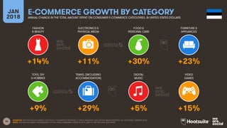 34
FASHION
& BEAUTY
ELECTRONICS &
PHYSICAL MEDIA
FOOD &
PERSONAL CARE
FURNITURE &
APPLIANCES
JAN
2018
E-COMMERCE GROWTH BY CATEGORY
ANNUAL CHANGE IN THE TOTAL AMOUNT SPENT ON CONSUMER E-COMMERCE CATEGORIES, IN UNITED STATES DOLLARS
TOYS, DIY
& HOBBIES
TRAVEL (INCLUDING
ACCOMMODATION)
DIGITAL
MUSIC
VIDEO
GAMES
SOURCES: STATISTA DIGITAL MARKET OUTLOOK, E-COMMERCE INDUSTRY, E-TRAVEL INDUSTRY, AND DIGITAL MEDIA INDUSTRY, ALL ACCESSED JANUARY 2018.
NOTE: FIGURES ARE BASED ON ESTIMATES OF FULL-YEAR CONSUMER SPEND IN 2017, AND DO NOT INCLUDE B2B SPEND.
+14% +11% +30% +23%
+9% +29% +5% +15%
 