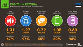 8
TOTAL
POPULATION
INTERNET
USERS
ACTIVE SOCIAL
MEDIA USERS
UNIQUE
MOBILE USERS
ACTIVE MOBILE
SOCIAL USERS
URBANISATION: PENETRATION: PENETRATION: PENETRATION: PENETRATION:
JAN
2018 A SNAPSHOT OF THE COUNTRY’S KEY DIGITAL STATISTICAL INDICATORS
SOURCES: POPULATION: UNITED NATIONS; U.S. CENSUS BUREAU; INTERNET: INTERNETWORLDSTATS; ITU; EUROSTAT; INTERNETLIVESTATS; CIA WORLD FACTBOOK; MIDEASTMEDIA.ORG;
FACEBOOK; GOVERNMENT OFFICIALS; REGULATORY AUTHORITIES; REPUTABLE MEDIA; SOCIAL MEDIA AND MOBILE SOCIAL MEDIA: FACEBOOK; TENCENT; VKONTAKTE; KAKAO; NAVER; DING;
TECHRASA; SIMILARWEB; KEPIOS ANALYSIS; MOBILE: GSMA INTELLIGENCE; GOOGLE; ERICSSON; KEPIOS ANALYSIS. NOTE: PENETRATION FIGURES ARE FOR TOTAL POPULATION (ALL AGES).
DIGITAL IN ESTONIA
1.31 1.27 0.72 1.05 0.60MILLION MILLION MILLION MILLION MILLION
67% 97% 55% 80% 46%
 