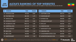 14
JAN
2018
ALEXA’S RANKING OF TOP WEBSITES
RANKINGS BASED ON THE NUMBER OF VISITORS TO EACH SITE, AND THE NUMBER OF PAGES VIEWED ON EACH SITE PER VISIT
# WEBSITE TIME PAGES
01
02
03
04
05
06
07
08
09
10
# WEBSITE TIME PAGES
11
12
13
14
15
16
17
18
19
20
SOURCE: ALEXA, JANUARY 2018. NOTES: ‘TIME’ REPRESENTS TIME SPENT ON SITE PER DAY. ‘PAGES’ REPRESENTS NUMBER OF PAGE VIEWS PER DAY. ALEXA USES A COMBINATION OF AVERAGE
DAILY VISITORS AND PAGE VIEWS OVER A ONE-MONTH PERIOD TO CALCULATE ITS RANKING. RANKINGS ON THIS SLIDE ARE BASED ON THE MONTH TO 16 JANUARY 2018. ADVISORY: SOME
WEBSITES REFERENCED ON THIS SLIDE MAY CONTAIN ADULT CONTENT, OR CONTENT THAT IS UNSUITABLE FOR THE WORKPLACE. PLEASE USE CAUTION WHEN VISITING UNKNOWN WEBSITES.
GOOGLE.COM 7M 32S 8.56
YOUTUBE.COM 8M 18S 4.79
YAHOO.COM 4M 02S 3.61
GOOGLE.COM.ET 2M 37S 4.06
FACEBOOK.COM 10M 21S 4.00
WIKIPEDIA.ORG 4M 16S 3.31
ETHIOJOBS.NET 8M 29S 6.29
ASK.COM 1M 59S 1.92
BBC.COM 4M 09S 2.68
SAVEFROM.NET 3M 03S 1.32
SOFTONIC.COM 2M 21S 2.65
SLIDESHARE.NET 3M 07S 2.08
MYWAY.COM 3M 00S 2.58
RESEARCHGATE.NET 2M 36S 2.12
NIH.GOV 3M 53S 3.37
XVIDEOS.COM 14M 04S 10.15
MICROSOFT.COM 3M 00S 2.50
LINKEDIN.COM 5M 19S 4.19
ETHIOPIANREPORTER.COM 6M 05S 3.40
MONSTERCRAWLER.COM 0M 55S 1.43
 