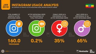 20
TOTAL NUMBER OF
MONTHLY ACTIVE
INSTAGRAM USERS
ACTIVE INSTAGRAM USERS
AS A PERCENTAGE OF
TOTAL POPULATION
FEMALE USERS AS A
PERCENTAGE OF ALL
ACTIVE INSTAGRAM USERS
MALE USERS AS A
PERCENTAGE OF ALL
ACTIVE INSTAGRAM USERS
JAN
2018
INSTAGRAM USAGE ANALYSIS
AN OVERVIEW OF MONTHLY ACTIVE INSTAGRAM USERS, BROKEN DOWN BY GENDER
SOURCE: EXTRAPOLATION OF DATA FROM INSTAGRAM (VIA FACEBOOK), JANUARY 2018. PENETRATION RATES ARE FOR TOTAL POPULATION, REGARDLESS OF AGE.
160.0 0.2% 35% 65%
THOUSAND
 
