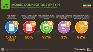 21
TOTAL NUMBER
OF MOBILE
CONNECTIONS
MOBILE CONNECTIONS
AS A PERCENTAGE OF
TOTAL POPULATION
PERCENTAGE OF MOBILE
CONNECTIONS THAT ARE
PRE-PAID
PERCENTAGE OF MOBILE
CONNECTIONS THAT ARE
POST-PAID
PERCENTAGE OF MOBILE
CONNECTIONS THAT ARE
BROADBAND (3G & 4G)
JAN
2018
MOBILE CONNECTIONS BY TYPE
BASED ON THE NUMBER OF CELLULAR CONNECTIONS (NOTE: NOT UNIQUE INDIVIDUALS)
SOURCE: GSMA INTELLIGENCE, Q4 2017. NOTE: PENETRATION FIGURES ARE FOR TOTAL POPULATION, REGARDLESS OF AGE.
53.31 50% 97% 3% 42%
MILLION
 