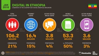 8
TOTAL
POPULATION
INTERNET
USERS
ACTIVE SOCIAL
MEDIA USERS
ACTIVE MOBILE
SOCIAL USERS
URBANISATION: PENETRATION: PENETRATION: PENETRATION:
JAN
2018
MOBILE
CONNECTIONS
vs. POPULATION:
A SNAPSHOT OF THE COUNTRY’S KEY DIGITAL STATISTICAL INDICATORS
SOURCES: POPULATION: UNITED NATIONS; U.S. CENSUS BUREAU; INTERNET: INTERNETWORLDSTATS; ITU; EUROSTAT; INTERNETLIVESTATS; CIA WORLD FACTBOOK; MIDEASTMEDIA.ORG;
FACEBOOK; GOVERNMENT OFFICIALS; REGULATORY AUTHORITIES; REPUTABLE MEDIA; SOCIAL MEDIA AND MOBILE SOCIAL MEDIA: FACEBOOK; TENCENT; VKONTAKTE; KAKAO; NAVER; DING;
TECHRASA; SIMILARWEB; KEPIOS ANALYSIS; MOBILE: GSMA INTELLIGENCE; GOOGLE; ERICSSON; KEPIOS ANALYSIS. NOTE: PENETRATION FIGURES ARE FOR TOTAL POPULATION (ALL AGES).
DIGITAL IN ETHIOPIA
106.2 16.4 3.8 53.3 3.6MILLION MILLION MILLION MILLION MILLION
21% 15% 4% 50% 3%
 