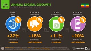 9
INTERNET
USERS
ACTIVE SOCIAL
MEDIA USERS
MOBILE
CONNECTIONS
ACTIVE MOBILE
SOCIAL USERS
SINCE JAN 2017 SINCE JAN 2017 SINCE JAN 2017 SINCE JAN 2017
JAN
2018 YEAR-ON-YEAR CHANGE IN KEY STATISTICAL INDICATORS
ANNUAL DIGITAL GROWTH
SOURCES: POPULATION: UNITED NATIONS; U.S. CENSUS BUREAU; INTERNET: INTERNETWORLDSTATS; ITU; EUROSTAT; INTERNETLIVESTATS; CIA WORLD FACTBOOK; MIDEASTMEDIA.ORG;
FACEBOOK; GOVERNMENT OFFICIALS; REGULATORY AUTHORITIES; REPUTABLE MEDIA; SOCIAL MEDIA AND MOBILE SOCIAL MEDIA: FACEBOOK; TENCENT; VKONTAKTE; KAKAO; NAVER; DING;
TECHRASA; SIMILARWEB; KEPIOS ANALYSIS; MOBILE: GSMA INTELLIGENCE; GOOGLE; ERICSSON; KEPIOS ANALYSIS. GROWTH DATA: WE ARE SOCIAL & HOOTSUITE’S DIGITAL IN 2017 REPORT.
+37% +15% +11% +20%
+4 MILLION +500 THOUSAND +5 MILLION +600 THOUSAND
 