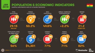 10
TOTAL
POPULATION
FEMALE
POPULATION
MALE
POPULATION
MEDIAN
AGE
JAN
2018
POPULATION & ECONOMIC INDICATORS
ESSENTIAL DEMOGRAPHICS AND KEY ECONOMIC INDICATORS
ANNUAL CHANGE IN
POPULATION SIZE
POPULATION LIVING
IN URBAN AREAS
GDP PER
CAPITA
LITERACY
(TOTAL)
MALE
LITERACY
FEMALE
LITERACY
SOURCES: UNITED NATIONS; US CENSUS BUREAU; UNESCO; WORLD BANK, IMF; CIA WORLD FACTBOOK.
29.15 50.2% 49.8% +2.2% 21.2
MILLION YEARS OLD
56% $4,301 77% 71% 82%
 