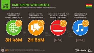 11
AVERAGE DAILY TIME
SPENT USING THE
INTERNET VIA ANY DEVICE
AVERAGE DAILY TIME
SPENT USING SOCIAL
MEDIA VIA ANY DEVICE
AVERAGE DAILY TV VIEWING TIME
(BROADCAST, STREAMING
AND VIDEO ON DEMAND)
AVERAGE DAILY TIME
SPENT LISTENING TO
STREAMING MUSIC
JAN
2018
TIME SPENT WITH MEDIA
SURVEY-BASED DATA: FIGURES REPRESENT RESPONDENTS’ SELF-REPORTED ACTIVITY
SOURCE: GLOBALWEBINDEX, Q2 & Q3 2017. BASED ON A SURVEY OF INTERNET USERS AGED 16-64.
NOTE: TIME SPENT USING SOCIAL MEDIA INCLUDES SOCIAL NETWORKS AS WELL AS MESSENGERS / CHAT APPS.
3H 46M 2H 56M [N/A] [N/A]
 