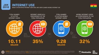 12
TOTAL NUMBER
OF ACTIVE
INTERNET USERS
INTERNET USERS AS A
PERCENTAGE OF THE
TOTAL POPULATION
TOTAL NUMBER
OF ACTIVE MOBILE
INTERNET USERS
MOBILE INTERNET USERS
AS A PERCENTAGE OF THE
TOTAL POPULATION
JAN
2018
INTERNET USE
BASED ON REPORTED INTERNET USER DATA, AND USER-CLAIMED MOBILE INTERNET USE
SOURCES: INTERNETWORLDSTATS; ITU; EUROSTAT; INTERNETLIVESTATS; CIA WORLD FACTBOOK; MIDEASTMEDIA.ORG; FACEBOOK; GOVERNMENT OFFICIALS; REGULATORY AUTHORITIES;
REPUTABLE MEDIA; GLOBALWEBINDEX, Q2 & Q3 2017. NOTES: GLOBALWEBINDEX DATA IS BASED ON A SURVEY OF INTERNET USERS AGED 16-64, BUT DATA HAS BEEN REBASED TO SHOW
TOTAL NATIONAL PENETRATION, REGARDLESS OF AGE. PENETRATION FIGURES BASED ON POPULATION DATA FROM THE UNITED NATIONS AND THE U.S. CENSUS BUREAU.
10.11 35% 9.28 32%
MILLION MILLION
 