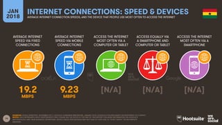 14
AVERAGE INTERNET
SPEED VIA FIXED
CONNECTIONS
AVERAGE INTERNET
SPEED VIA MOBILE
CONNECTIONS
ACCESS THE INTERNET
MOST OFTEN VIA A
COMPUTER OR TABLET
ACCESS EQUALLY VIA
A SMARTPHONE AND
COMPUTER OR TABLET
JAN
2018
INTERNET CONNECTIONS: SPEED & DEVICES
AVERAGE INTERNET CONNECTION SPEEDS, AND THE DEVICE THAT PEOPLE USE MOST OFTEN TO ACCESS THE INTERNET
ACCESS THE INTERNET
MOST OFTEN VIA A
SMARTPHONE
SOURCES: OOKLA SPEEDTEST, NOVEMBER 2017; GOOGLE CONSUMER BAROMETER, JANUARY 2018. GOOGLE’S FIGURES BASED ON RESPONSES TO A SURVEY.
NOTES: DATA REPRESENTS ADULT RESPONDENTS ONLY; PLEASE SEE THE NOTES AT THE END OF THIS REPORT FOR MORE INFORMATION ON GOOGLE’S
METHODOLOGY AND THEIR AUDIENCE DEFINITIONS. DEVICE USAGE PERCENTAGES MAY NOT SUM TO 100% DUE TO “DON’T KNOW” OR INCOMPLETE
ANSWERS.
19.2 9.23 [N/A] [N/A] [N/A]
MBPS MBPS
 