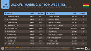 16
JAN
2018
ALEXA’S RANKING OF TOP WEBSITES
RANKINGS BASED ON THE NUMBER OF VISITORS TO EACH SITE, AND THE NUMBER OF PAGES VIEWED ON EACH SITE PER VISIT
# WEBSITE TIME PAGES
01
02
03
04
05
06
07
08
09
10
# WEBSITE TIME PAGES
11
12
13
14
15
16
17
18
19
20
SOURCE: ALEXA, JANUARY 2018. NOTES: ‘TIME’ REPRESENTS TIME SPENT ON SITE PER DAY. ‘PAGES’ REPRESENTS NUMBER OF PAGE VIEWS PER DAY. ALEXA USES A COMBINATION OF AVERAGE
DAILY VISITORS AND PAGE VIEWS OVER A ONE-MONTH PERIOD TO CALCULATE ITS RANKING. RANKINGS ON THIS SLIDE ARE BASED ON THE MONTH TO 16 JANUARY 2018. ADVISORY: SOME
WEBSITES REFERENCED ON THIS SLIDE MAY CONTAIN ADULT CONTENT, OR CONTENT THAT IS UNSUITABLE FOR THE WORKPLACE. PLEASE USE CAUTION WHEN VISITING UNKNOWN WEBSITES.
GOOGLE.COM.GH 7M 07S 8.07
YOUTUBE.COM 8M 18S 4.79
GOOGLE.COM 7M 32S 8.56
GHANAWEB.COM 10M 37S 7.03
FACEBOOK.COM 10M 21S 4.00
YAHOO.COM 4M 02S 3.61
AFRTRK.COM 0M 33S 1.00
JUMIA.COM.GH 4M 23S 2.29
YEN.COM.GH 6M 55S 2.90
MYBET.COM 1M 58S 1.26
GHPAGE.COM 6M 37S 2.50
WIKIPEDIA.ORG 4M 16S 3.31
BETWAY.COM.GH 9M 31S 2.49
TRACKINGCLICK.NET 0M 32S 2.51
XVIDEOS.COM 14M 04S 10.15
POPADS.NET 0M 46S 1.89
MYJOYONLINE.COM 7M 54S 2.55
THEPIRATEBAY.ORG 4M 25S 6.17
HITCPM.COM 0M 31S 1.39
DELOTON.COM 1M 02S 1.52
 