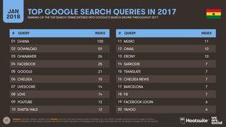 17
JAN
2018
TOP GOOGLE SEARCH QUERIES IN 2017
RANKING OF THE TOP SEARCH TERMS ENTERED INTO GOOGLE’S SEARCH ENGINE THROUGHOUT 2017
# QUERY INDEX
01
02
03
04
05
06
07
08
09
10
# QUERY INDEX
11
12
13
14
15
16
17
18
19
20
SOURCE: GOOGLE TRENDS, JANUARY 2018. NOTES: GOOGLE DOES NOT PUBLISH SEARCH VOLUMES, BUT THE ‘INDEX’ COLUMN SHOWS RELATIVE VOLUME FOR EACH
QUERY COMPARED TO THE SEARCH VOLUME FOR THE TOP QUERY (AN INDEX OF 50 MEANS THAT THE QUERY RECEIVED 50% OF THE SEARCH VOLUME OF THE TOP QUERY).
GHANA 100
DOWNLOAD 59
GHANAWEB 26
FACEBOOK 25
GOOGLE 21
CHELSEA 15
LIVESCORE 14
LOVE 14
YOUTUBE 12
SHATTA WALE 12
MUSIC 11
GMAIL 10
EBONY 10
SARKODIE 7
TRANSLATE 7
CHELSEA NEWS 7
BARCELONA 7
FB 7
FACEBOOK LOGIN 6
YAHOO 6
 