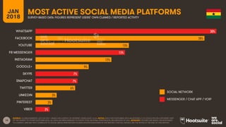 19
JAN
2018
MOST ACTIVE SOCIAL MEDIA PLATFORMS
SURVEY-BASED DATA: FIGURES REPRESENT USERS’ OWN CLAIMED / REPORTED ACTIVITY
SOCIAL NETWORK
MESSENGER / CHAT APP / VOIP
SOURCE: GLOBALWEBINDEX, Q2 & Q3 2017. BASED ON A SURVEY OF INTERNET USERS AGED 16-64. NOTES: DATA FOR PLATFORMS WITH AN ASTERISK (*) IS COLLECTED IN A DIFFERENT PART
OF THE SURVEY TO OTHER PLATFORM DATA. ALL DATA HAS BEEN REBASED TO SHOW TOTAL NATIONAL PENETRATION, REGARDLESS OF AGE. ADVISORY: FIGURES ARE BASED ON RESPONSES
TO A SURVEY, AND MAY NOT CORRELATE TO SOCIAL MEDIA PENETRATION FIGURES SHOWN ELSEWHERE IN THIS REPORT; FOR FULL DETAILS, SEE THE NOTES AT THE END OF THIS REPORT.
30%
28%
15%
15%
12%
9%
7%
7%
6%
3%
3%
2%
WHATSAPP
FACEBOOK
YOUTUBE
FB MESSENGER
INSTAGRAM
GOOGLE+
SKYPE
SNAPCHAT
TWITTER
LINKEDIN
PINTEREST
VIBER
 
