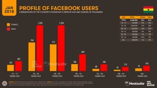 21
AGE TOTAL FEMALE MALE
TOTAL
13 – 17
18 – 24
25 – 34
35 – 44
45 – 54
55 – 64
65+
FEMALE
MALE
PROFILE OF FACEBOOK USERS
A BREAKDOWN OF THE COUNTRY’S FACEBOOK’S USERS BY AGE AND GENDER, IN THOUSANDS
JAN
2018
SOURCE: EXTRAPOLATION OF FACEBOOK DATA, JANUARY 2018. NOTES: THE ‘TOTAL’ COLUMN OF THE INSET TABLE SHOWS ORIGINAL VALUES,
WHILE GRAPH VALUES HAVE BEEN DIVIDED BY ONE THOUSAND. TABLE PERCENTAGES REPRESENT THE RESPECTIVE GENDER AND AGE GROUP’S
SHARE OF TOTAL NATIONAL FACEBOOK USERS. TABLE VALUES MAY NOT SUM EXACTLY DUE TO ROUNDING IN THE SOURCE DATA.
13 – 17
YEARS OLD
65+
YEARS OLD
25 – 34
YEARS OLD
35 – 44
YEARS OLD
45 – 54
YEARS OLD
55 – 64
YEARS OLD
18 – 24
YEARS OLD
167
764
715
186
60 35
73
265
1,224 1,224
449
184
112 143
AGE TOTAL FEMALE MALE
TOTAL 5,600,000 36% 64%
13 – 17 430,000 3% 5%
18 – 24 2,000,000 14% 22%
25 – 34 1,900,000 13% 22%
35 – 44 630,000 3% 8%
45 – 54 240,000 1% 3%
55 – 64 150,000 0.6% 2%
65+ 220,000 1% 3%
 