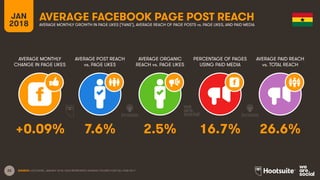 22
JAN
2018
AVERAGE FACEBOOK PAGE POST REACH
AVERAGE MONTHLY
CHANGE IN PAGE LIKES
AVERAGE POST REACH
vs. PAGE LIKES
AVERAGE ORGANIC
REACH vs. PAGE LIKES
PERCENTAGE OF PAGES
USING PAID MEDIA
AVERAGE MONTHLY GROWTH IN PAGE LIKES (‘FANS’), AVERAGE REACH OF PAGE POSTS vs. PAGE LIKES, AND PAID MEDIA
AVERAGE PAID REACH
vs. TOTAL REACH
SOURCE: LOCOWISE, JANUARY 2018. DATA REPRESENTS AVERAGE FIGURES FOR FULL-YEAR 2017.
+0.09% 7.6% 2.5% 16.7% 26.6%
 
