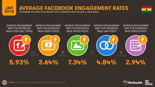 23
AVERAGE ENGAGEMENT
RATE FOR FACEBOOK
PAGE POSTS (ALL TYPES)
AVERAGE ENGAGEMENT
RATE FOR FACEBOOK
PAGE VIDEO POSTS
AVERAGE ENGAGEMENT
RATE FOR FACEBOOK
PAGE PHOTO POSTS
AVERAGE ENGAGEMENT
RATE FOR FACEBOOK
PAGE LINK POSTS
JAN
2018
AVERAGE FACEBOOK ENGAGEMENT RATES
THE NUMBER OF PEOPLE WHO ENGAGE WITH A FACEBOOK PAGE’S POSTS vs. PAGE REACH
AVERAGE ENGAGEMENT
RATE FOR FACEBOOK
PAGE STATUS POSTS
SOURCE: LOCOWISE, JANUARY 2018. DATA REPRESENTS AVERAGE FIGURES FOR FULL-YEAR 2017.
5.93% 3.64% 7.34% 4.84% 2.94%
 