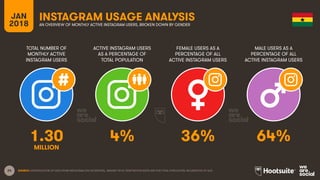 24
TOTAL NUMBER OF
MONTHLY ACTIVE
INSTAGRAM USERS
ACTIVE INSTAGRAM USERS
AS A PERCENTAGE OF
TOTAL POPULATION
FEMALE USERS AS A
PERCENTAGE OF ALL
ACTIVE INSTAGRAM USERS
MALE USERS AS A
PERCENTAGE OF ALL
ACTIVE INSTAGRAM USERS
JAN
2018
INSTAGRAM USAGE ANALYSIS
AN OVERVIEW OF MONTHLY ACTIVE INSTAGRAM USERS, BROKEN DOWN BY GENDER
SOURCE: EXTRAPOLATION OF DATA FROM INSTAGRAM (VIA FACEBOOK), JANUARY 2018. PENETRATION RATES ARE FOR TOTAL POPULATION, REGARDLESS OF AGE.
1.30 4% 36% 64%
MILLION
 