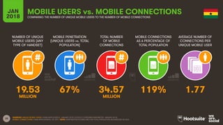 25
NUMBER OF UNIQUE
MOBILE USERS (ANY
TYPE OF HANDSET)
MOBILE PENETRATION
(UNIQUE USERS vs. TOTAL
POPULATION)
TOTAL NUMBER
OF MOBILE
CONNECTIONS
MOBILE CONNECTIONS
AS A PERCENTAGE OF
TOTAL POPULATION
JAN
2018
MOBILE USERS vs. MOBILE CONNECTIONS
COMPARING THE NUMBER OF UNIQUE MOBILE USERS TO THE NUMBER OF MOBILE CONNECTIONS
AVERAGE NUMBER OF
CONNECTIONS PER
UNIQUE MOBILE USER
SOURCES: UNIQUE MOBILE USERS: GSMA INTELLIGENCE, JANUARY 2018; GOOGLE CONSUMER BAROMETER, JANUARY 2018;
MOBILE CONNECTIONS: GSMA INTELLIGENCE, Q4 2017. NOTE: PENETRATION FIGURES ARE FOR TOTAL POPULATION, REGARDLESS OF AGE.
19.53 67% 34.57 119% 1.77
MILLION MILLION
 