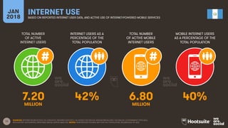 11
TOTAL NUMBER
OF ACTIVE
INTERNET USERS
INTERNET USERS AS A
PERCENTAGE OF THE
TOTAL POPULATION
TOTAL NUMBER
OF ACTIVE MOBILE
INTERNET USERS
MOBILE INTERNET USERS
AS A PERCENTAGE OF THE
TOTAL POPULATION
JAN
2018
INTERNET USE
BASED ON REPORTED INTERNET USER DATA, AND ACTIVE USE OF INTERNET-POWERED MOBILE SERVICES
SOURCES: INTERNETWORLDSTATS; ITU; EUROSTAT; INTERNETLIVESTATS; CIA WORLD FACTBOOK; MIDEASTMEDIA.ORG; FACEBOOK; GOVERNMENT OFFICIALS;
REGULATORY AUTHORITIES; REPUTABLE MEDIA; KEPIOS ANALYSIS. NOTES: PENETRATION FIGURES ARE FOR FULL POPULATION, REGARDLESS OF AGE.
7.20 42% 6.80 40%
MILLION MILLION
 